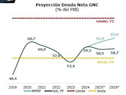 Analistas cuestionan la viabilidad del Plan Financiero de Petro: dudas en recorte de gastos y precio del petróleo Analistas cuestionan la viabilidad del Plan Financiero de Petro: dudas en recorte de gastos y precio del petróleo