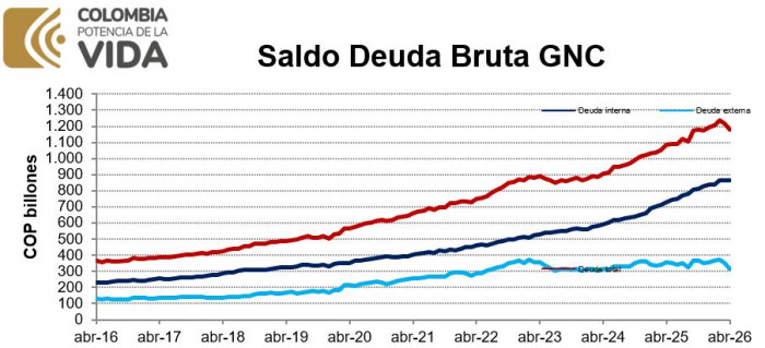Deuda bruta de Colombia vuelve a repuntar en abril: escaló al 61,2 % del PIB Deuda bruta de Colombia a abril de 2026