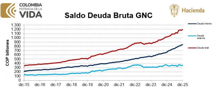 Gobierno Petro cierra 2025 con la segunda deuda pública más alta de la historia; activos explicarían el repunte Deuda pública histórico