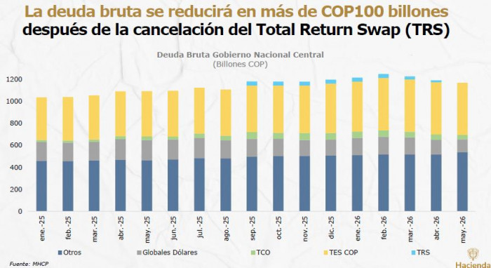 Gobierno proyecta ahorro histórico de US$15.000 millones en intereses y reducción masiva de su deuda pública deuda pública bruta a 2026