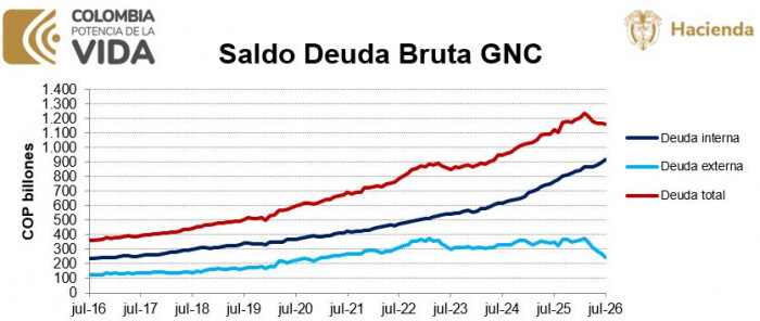 Deuda bruta de Colombia siguió descendiendo y con corte a julio se ubicó en el 60,1 % del PIB Deuda bruta de Colombia a julio de 2026