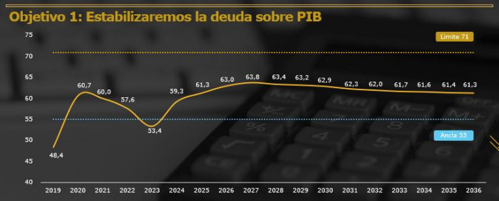 Caja del Gobierno y deuda sobre PIB