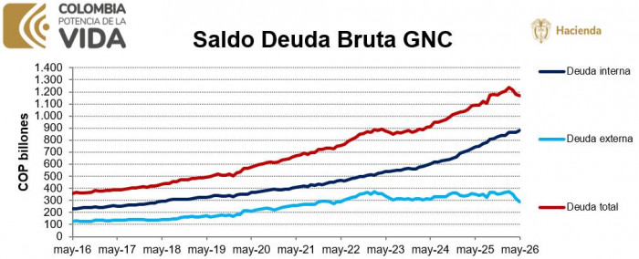 Aumento de la deuda bruta de Colombia se revirtió: en mayo se redujo al 60,6 % del PIB deuda bruta de Colombia a mayo de 2026