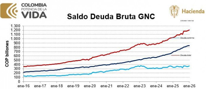 Deuda pública del Gobierno volvió a niveles de pandemia y marcó récord al superar los $1.200 billones Deuda pública del Gobierno volvió a niveles de pandemia y marcó récord al superar los $1.200 billones