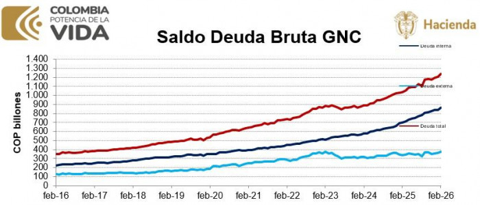 Deuda pública en Colombia vuelve a tocar máximo histórico: solo en febrero se sumaron $32 billones Deuda pública en Colombia a febrero de 2026