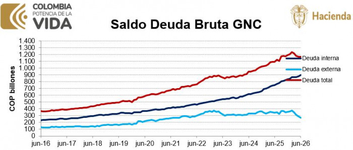 Deuda bruta de Colombia tuvo nueva reducción en junio: llegó al 60,5 % del PIB Deuda bruta de Colombia a junio de 2026