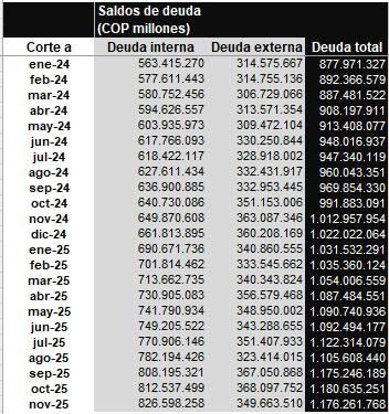 Alerta fiscal: Deuda pública de Colombia volvió a subir con fuerza en noviembre de 2025 Deuda pública de Colombia a noviembre de 2025