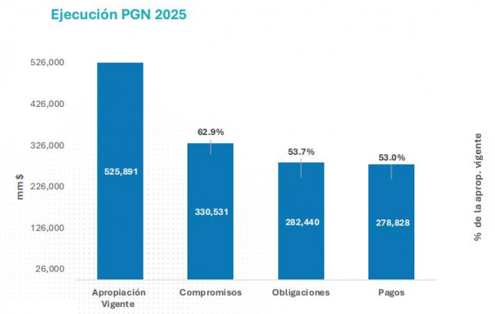Ejecución del presupuesto colombiano a agosto de 2025