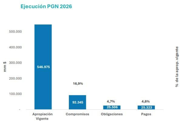 Ejecución del presupuesto del Gobierno Petro arrancó 2026 por debajo de lo registrado en 2025; inversión mejoró Ejecución del presupuesto en enero de 2026