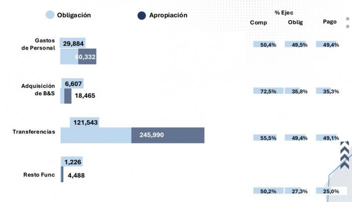 Presupuesto colombiano a julio de 2025: funcionamiento