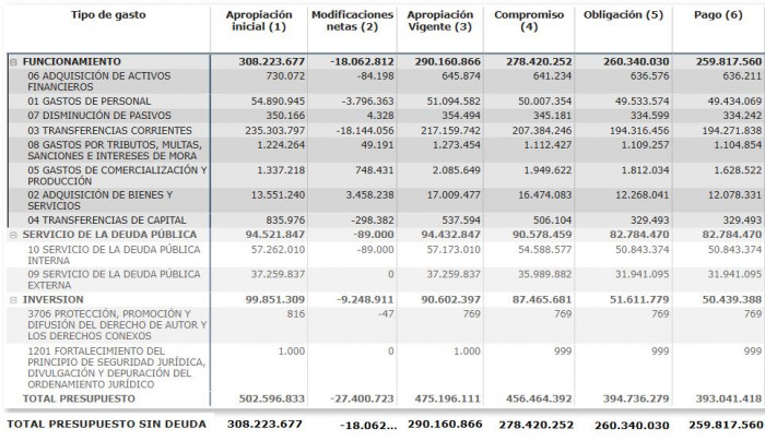 Presupuesto de Colombia 2024: ejecución