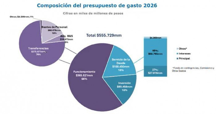A dos meses de terminar, el gobierno Petro ha ejecutado 33,7 % del Presupuesto; gasto se aceleró frente al año anterior Presupuesto gobierno Petro a mayo de 2026