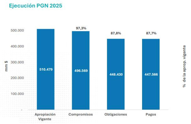 Gobierno Petro cumplió con 97 % del Presupuesto de 2025, pero tuvo que recortar $12,5 billones para lograrlo Presupuesto de 2025