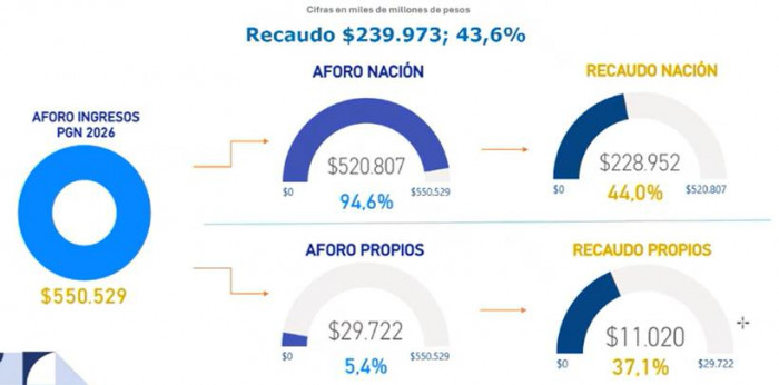 A dos meses de terminar, el gobierno Petro ha ejecutado 33,7 % del Presupuesto; gasto se aceleró frente al año anterior Presupuesto gobierno Petro a mayo de 2026