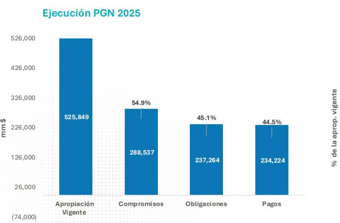 Presupuesto colombiano a julio de 2025