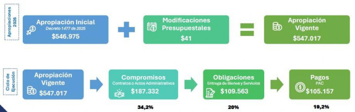 Gobierno Petro reporta una mejoría en la ejecución presupuestal del primer trimestre de 2026: llegó al 20 % ejecución presupuestal a marzo de 2026