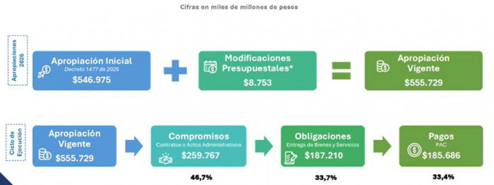 A dos meses de terminar, el gobierno Petro ha ejecutado 33,7 % del Presupuesto; gasto se aceleró frente al año anterior Presupuesto gobierno Petro a mayo de 2026