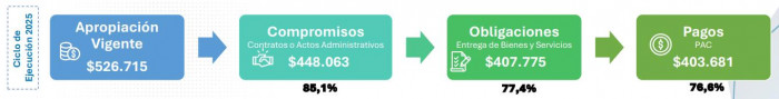 Ejecución del presupuesto colombiano a noviembre supera el 85 %, pero en inversión apenas se ha obligado la mitad Ejecución del presupuesto colombiano a noviembre