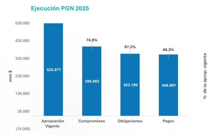 ejecución del presupuesto a octubre de 2025