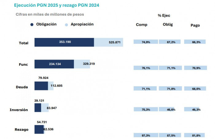 ejecución del presupuesto a octubre de 2025