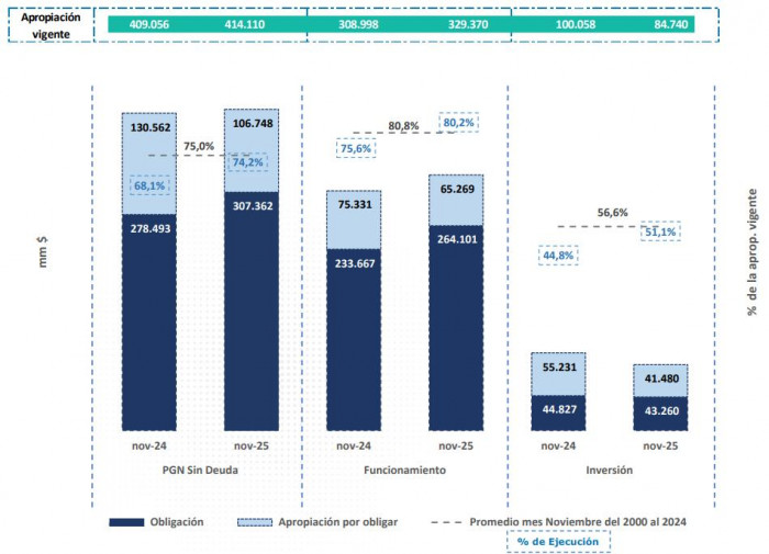 Ejecución del presupuesto colombiano a noviembre supera el 85 %, pero en inversión apenas se ha obligado la mitad Ejecución del presupuesto colombiano a noviembre