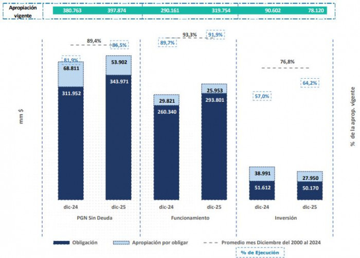 Gobierno Petro cumplió con 97 % del Presupuesto de 2025, pero tuvo que recortar $12,5 billones para lograrlo Presupuesto de 2025 sin deuda