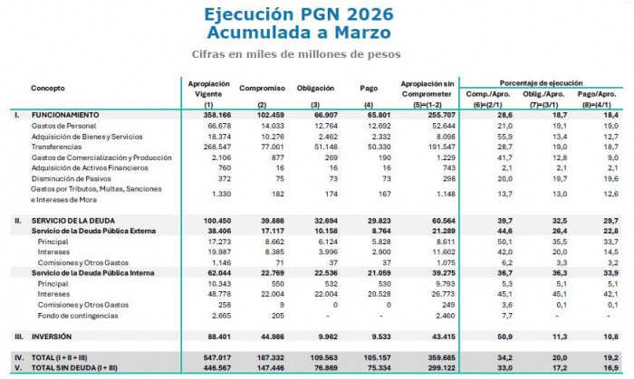 Gobierno Petro reporta una mejoría en la ejecución presupuestal del primer trimestre de 2026: llegó al 20 % ejecución presupuestal a marzo de 2026