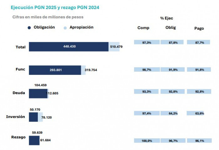 Gobierno Petro cumplió con 97 % del Presupuesto de 2025, pero tuvo que recortar $12,5 billones para lograrlo Presupuesto de 2025 y rezago de 2024
