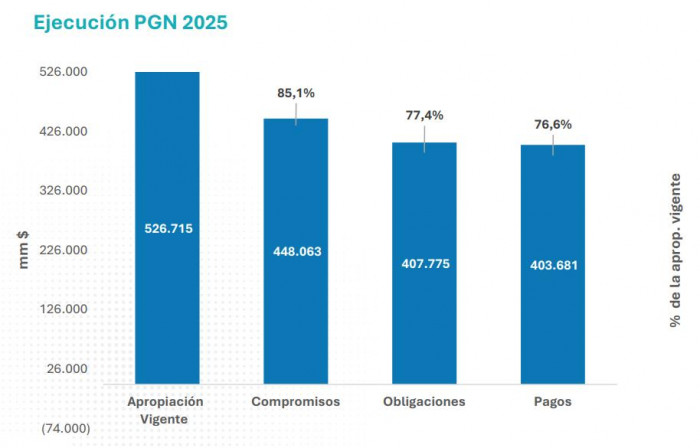 Ejecución del presupuesto colombiano a noviembre supera el 85 %, pero en inversión apenas se ha obligado la mitad Ejecución del presupuesto colombiano a noviembre