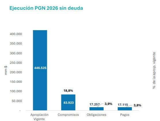 Ejecución del presupuesto del Gobierno Petro arrancó 2026 por debajo de lo registrado en 2025; inversión mejoró Ejecución del presupuesto sin deuda en enero de 2026