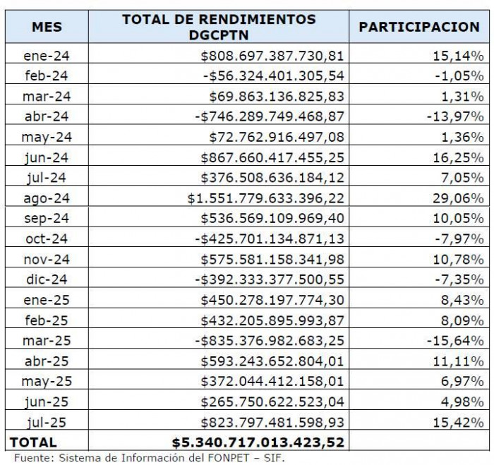 Fonpet, rendimientos entre enero de 2024 y julio de 2025