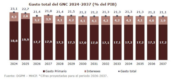 Pese a estrategia del gobierno Petro, Colombia mantiene sus finanzas públicas deterioradas: Bancolombia Pese a estrategia del gobierno Petro, Colombia mantiene sus finanzas públicas deterioradas: Bancolombia