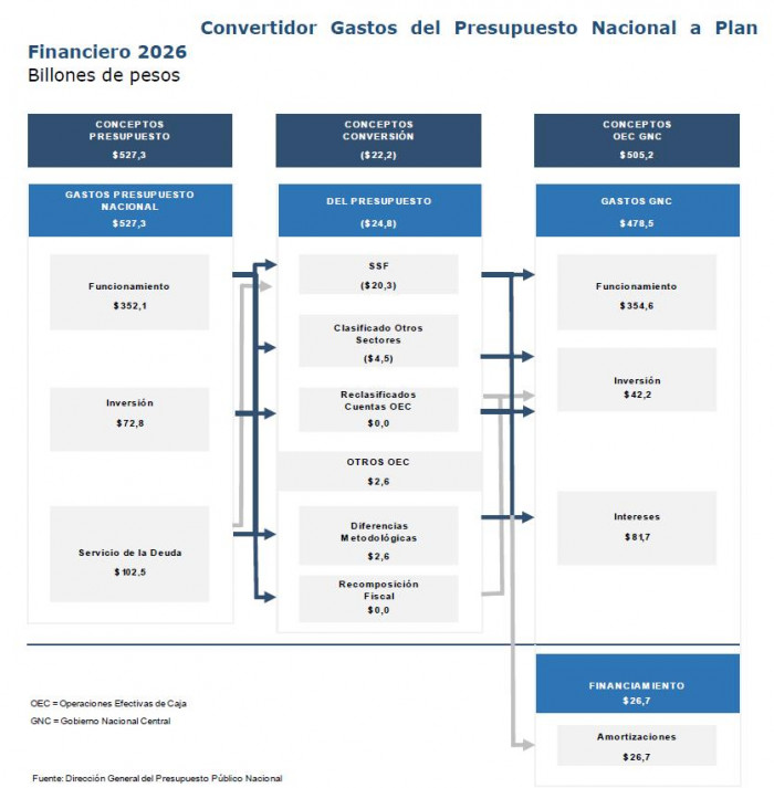 Presupuesto para 2026 desde el Plan financiero