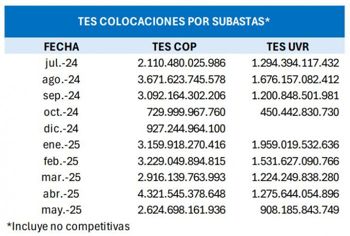 Subastas de TES 2024 y 2025
