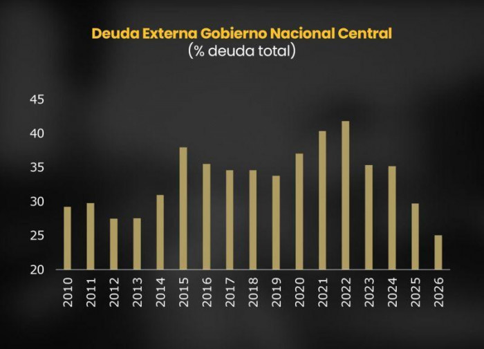 Gobierno destaca reducción de la deuda pública externa y le llueven críticas deuda pública externa