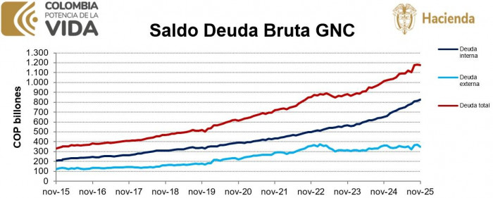 Alerta fiscal: Deuda pública de Colombia volvió a subir con fuerza en noviembre de 2025 Deuda pública de Colombia a noviembre de 2025