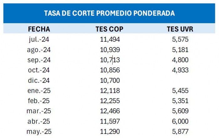 Histórico tasas de interés de los TES