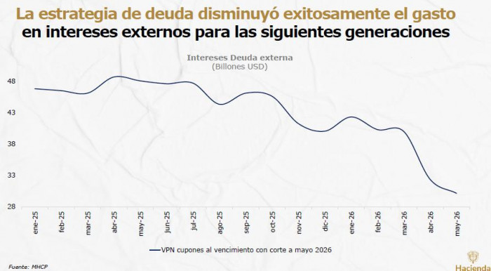 Gobierno proyecta ahorro histórico de US$15.000 millones en intereses y reducción masiva de su deuda pública deuda pública y gasto en intereses