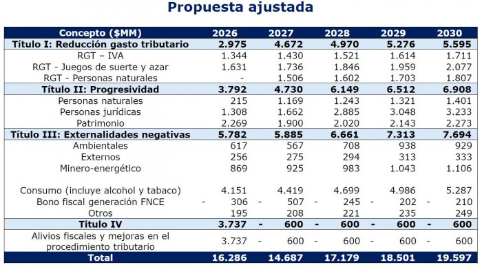 Revisión de la reforma tributaria naufraga en su primera reunión; Gobierno ya sabe qué impuestos descartar reforma tributaria: proyección recaudo ajustada