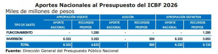 MinHacienda propone aumentar el presupuesto de 2026 en medio billón de pesos por cuenta de mayores ingresos presupuesto de 2026 y adición al ICBF