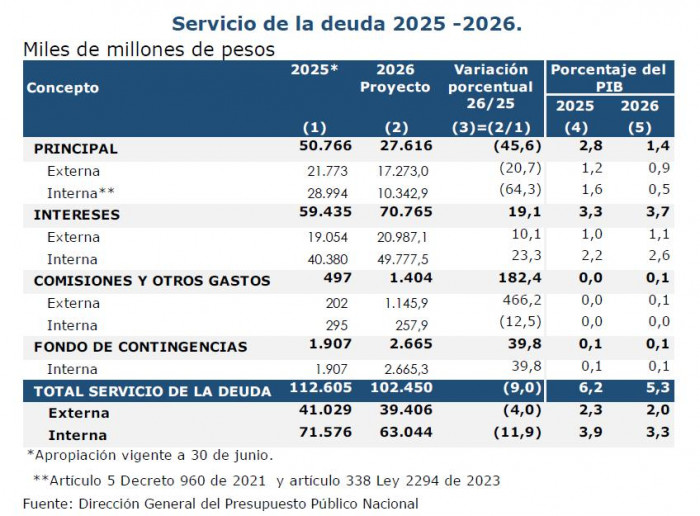 Presupuesto para 2026: servicio de la deuda