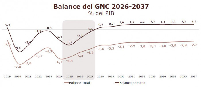 CARF: Proyecciones del Gobierno Petro en Marco Fiscal son difíciles de alcanzar; pide ajustes urgentes para evitar crisis CARF: Proyecciones del Gobierno Petro en Marco Fiscal son difíciles de alcanzar; pide ajustes urgentes para evitar crisis