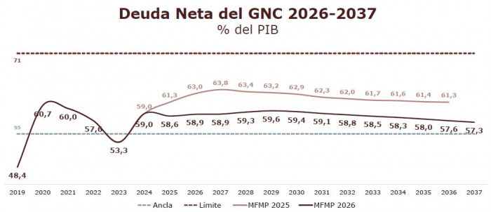 CARF: Proyecciones del Gobierno Petro en Marco Fiscal son difíciles de alcanzar; pide ajustes urgentes para evitar crisis CARF: Proyecciones del Gobierno Petro en Marco Fiscal son difíciles de alcanzar; pide ajustes urgentes para evitar crisis