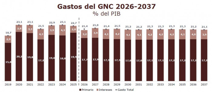 Ajuste del Gobierno en el Marco Fiscal es insuficiente; analistas estiman que haría falta recortar $100 billones en 2026 Ajuste del Gobierno en el Marco Fiscal es insuficiente; analistas estiman que haría falta recortar $100 billones en 2026