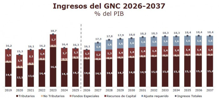 Ajuste del Gobierno en el Marco Fiscal es insuficiente; analistas estiman que haría falta recortar $100 billones en 2026 Ajuste del Gobierno en el Marco Fiscal es insuficiente; analistas estiman que haría falta recortar $100 billones en 2026