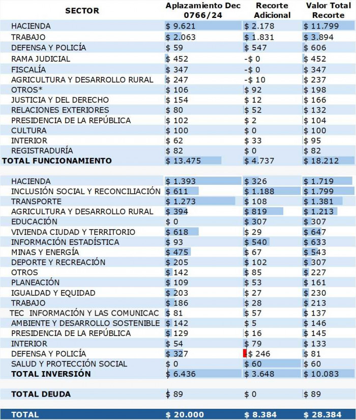 Así será el recorte sector por sector que Petro hará en el presupuesto por $28,4 billones
