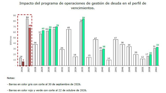MinHacienda completó segunda operación de reperfilamiento de deuda: intercambió TES por $10,3 billones operación de reperfilamiento de deuda