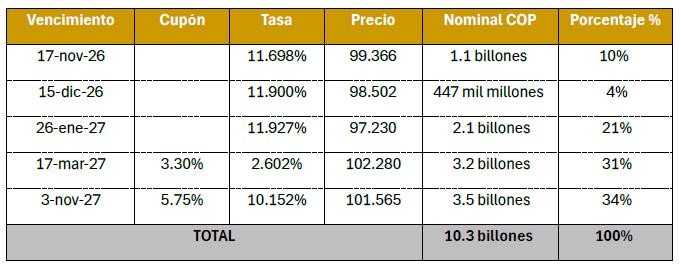 MinHacienda completó segunda operación de reperfilamiento de deuda: intercambió TES por $10,3 billones operación de reperfilamiento de deuda