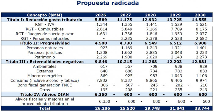 Revisión de la reforma tributaria naufraga en su primera reunión; Gobierno ya sabe qué impuestos descartar reforma tributaria: proyección recaudo original