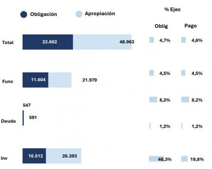 Ejecución del presupuesto del Gobierno Petro arrancó 2026 por debajo de lo registrado en 2025; inversión mejoró Ejecución del presupuesto en enero de 2026: inversión y funcionamiento
